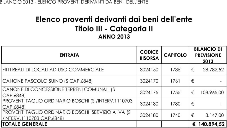 6848) 3024170 1761 - CANONE DI CONCESSIONE TERRENI COMUNALI (S CAP.6848) 3024175 1755 108.