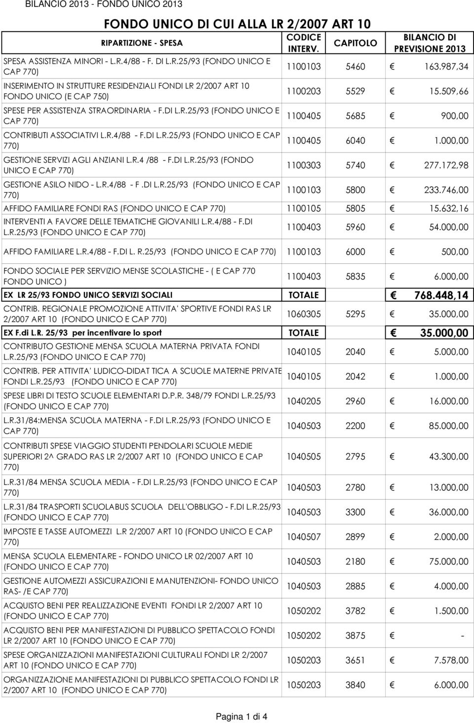 R.4/88 - F.DI L.R.25/93 (FONDO UNICO E CAP BILANCIO DI 1100103 5460 163.987,34 1100203 5529 15.509,66 1100405 5685 900,00 1100405 6040 1.000,00 1100303 5740 277.172,98 1100103 5800 233.