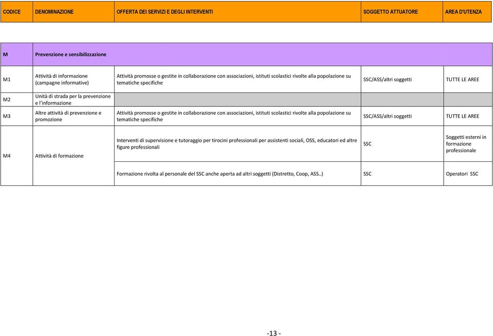 attività di prevenzione e promozione Attività promosse o gestite in collaborazione con associazioni, istituti scolastici rivolte alla popolazione su tematiche specifiche /ASS/altri soggetti M4