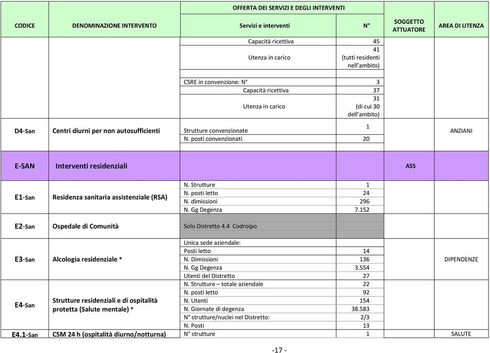 posti convenzionati 20 SOGGETTO ATTUATORE AREA DI UTENZA ANZIANI E-SAN Interventi residenziali ASS E1-San Residenza sanitaria assistenziale (RSA) N. Strutture 1 N. posti letto 24 N. dimissioni 296 N.