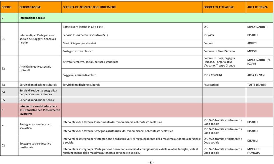 per stranieri Comuni ADULTI Sostegno extrascolastico Comune di Rive d Arcano MINORI Attività ricreative, sociali, culturali generiche Comuni di: Buja, Fagagna, Flaibano, Forgaria, Rive d Arcano,