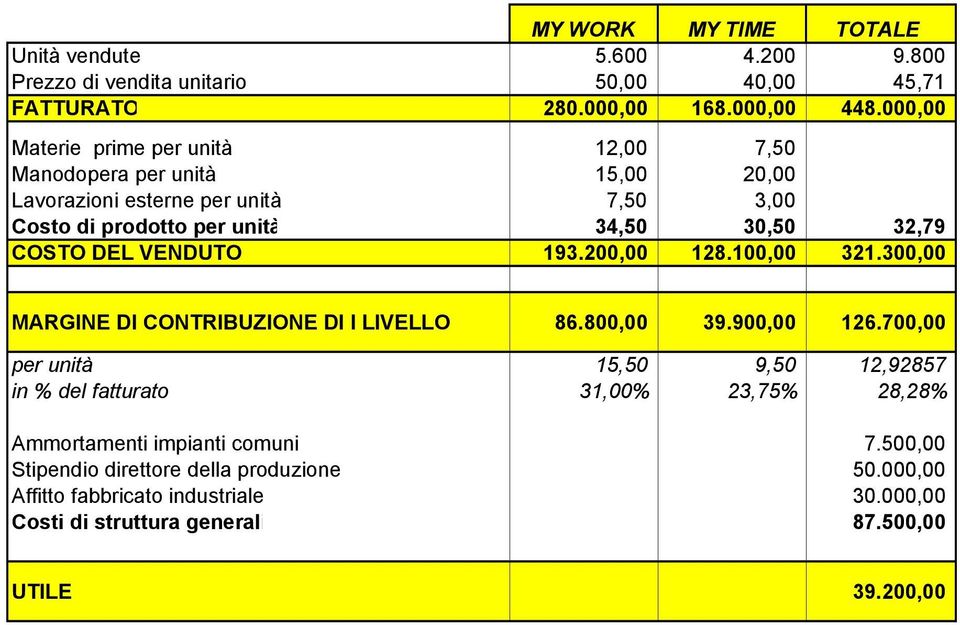 DEL VENDUTO 193.200,00 128.100,00 321.300,00 MARGINE DI CONTRIBUZIONE DI I LIVELLO 86.800,00 39.900,00 126.