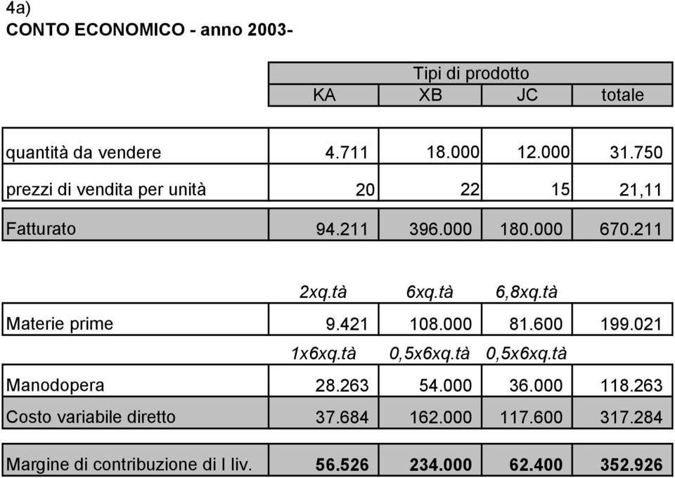 tà Materie prime 9.421 108.000 81.600 199.021 1x6xq.tà 0,5x6xq.tà 0,5x6xq.tà Manodopera 28.263 54.000 36.000 118.