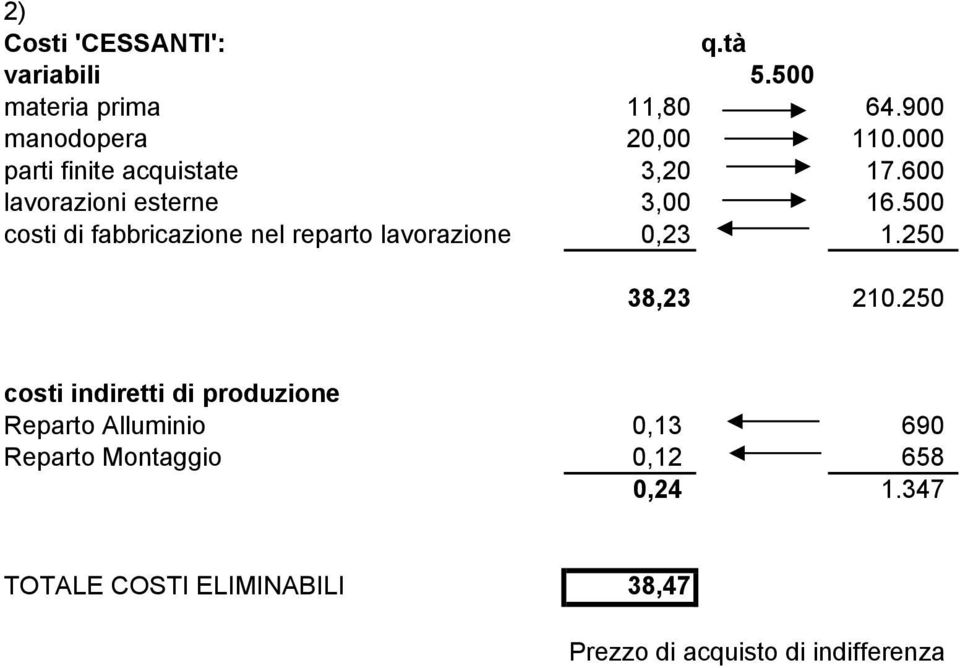 500 costi di fabbricazione nel reparto lavorazione 0,23 1.250 38,23 210.