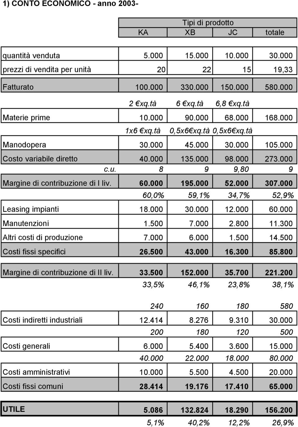 8 9 9,80 9 Margine di contribuzione di I liv. 60.000 195.000 52.000 307.000 60,0% 59,1% 34,7% 52,9% Leasing impianti 18.000 30.000 12.000 60.000 Manutenzioni 1.500 7.000 2.800 11.