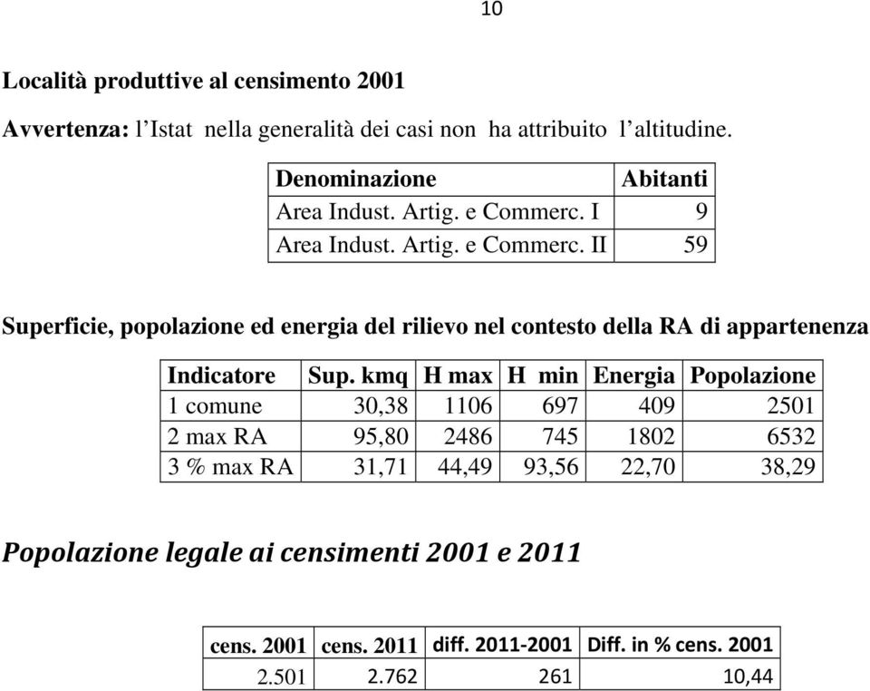 I 9 Area Indust. Artig. e Commerc.