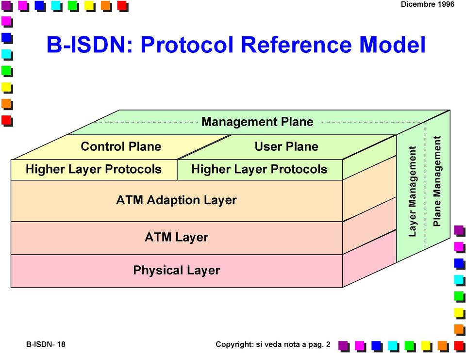 Protocols ATM Adaption Layer ATM Layer Layer Management