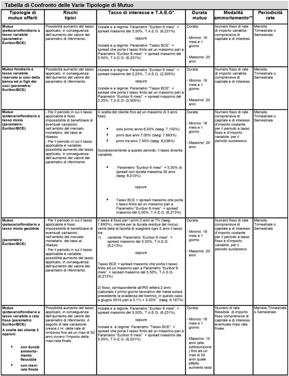 A.E.G. (6,231%) di importo variabile, capitale e di interessi. fondiario a tasso variabile riservato ai soci della banca ed ai figli dei soci spread massimo del 2,25%, T.A.E.G. (2,505%) Iniziale e a regime: Parametro Tasso BCE + spread che porta il tasso finito ad un massimo pari a Parametro Euribor 6 mesi + spread massimo del 2,25%, T.