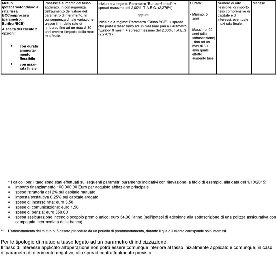 (2,276%) Iniziale e a regime: Parametro Tasso BCE + spread che porta il tasso finito ad un massimo pari a Parametro Euribor 6 mesi + spread massimo del 2,00%, T.A.E.G.