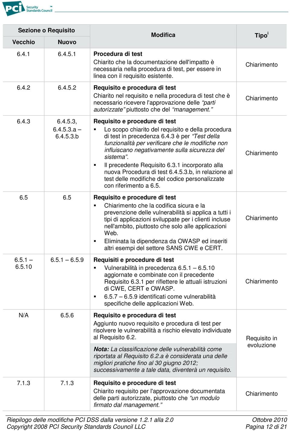 Il precedente Requisito 6.3.1 incorporato alla nuova Procedura di test 6.4.5.3.b, in relazione al test delle modifiche del codice personalizzate con riferimento a 6.5. 6.5 6.