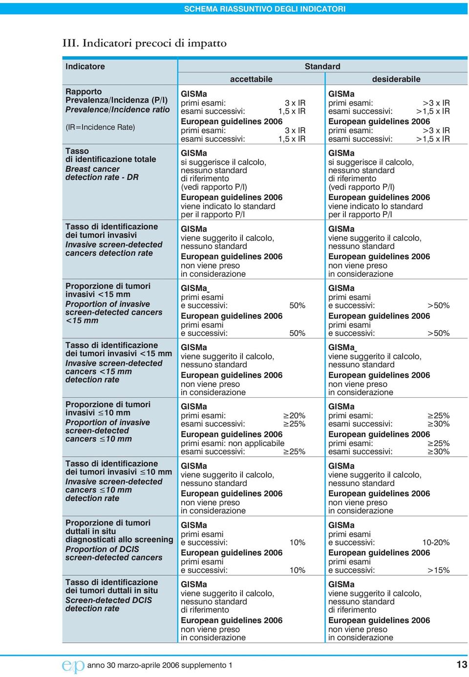 identificazione dei tumori invasivi Invasive screen-detected cancers detection rate Proporzione di tumori invasivi <15 mm Proportion of invasive screen-detected cancers <15 mm Tasso di