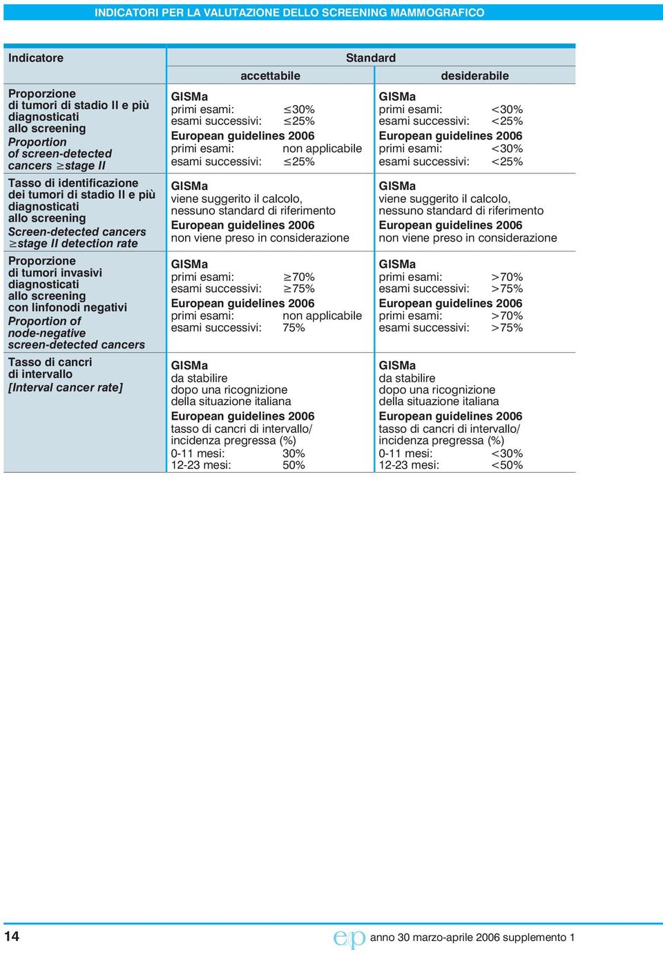 negativi Proportion of node-negative screen-detected cancers Tasso di cancri di intervallo [Interval cancer rate] accettabile primi esami: 30% esami successivi: 25% primi esami: non applicabile esami