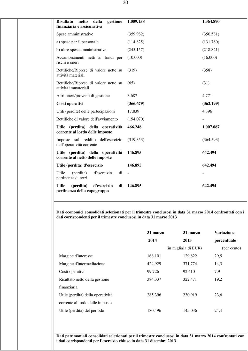 821) Accantonamenti netti ai fondi per rischi e oneri Rettifiche/Riprese di valore nette su attività materiali Rettifiche/Riprese di valore nette su attività immateriali (10.000) (16.