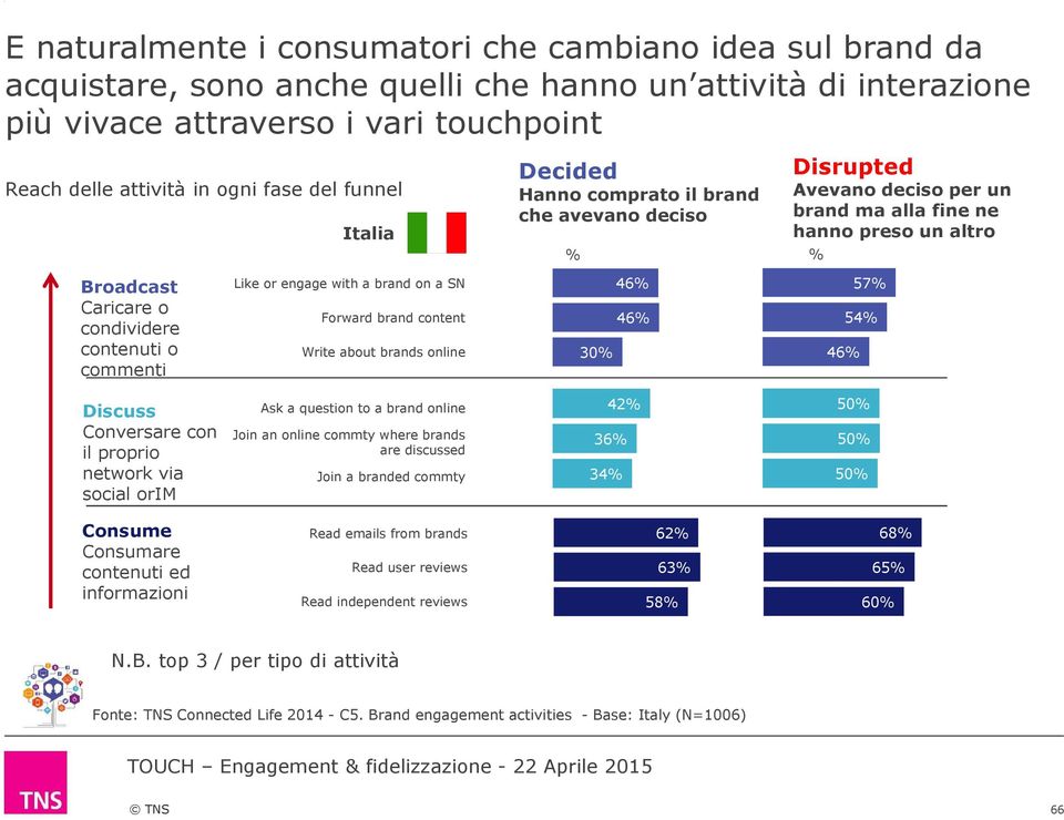 commenti Like or engage with a brand on a SN Forward brand content Write about brands online 46% 46% 30% 57% 54% 46% Discuss Conversare con il proprio network via social orim Ask a question to a