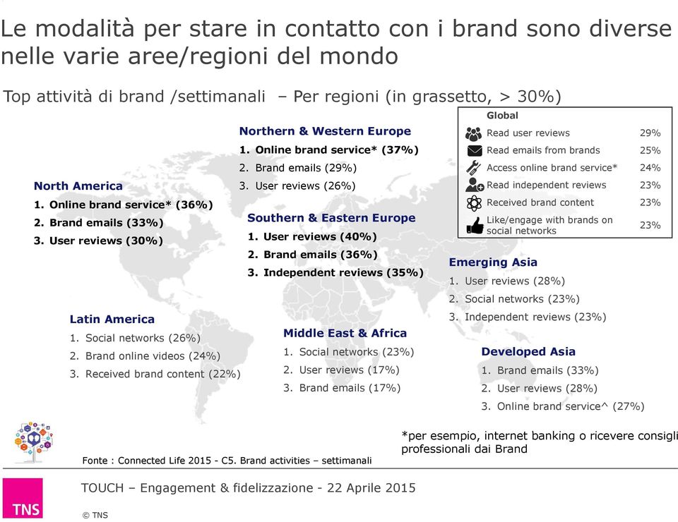 Online brand service* (37%) 2. Brand emails (29%) 3. User reviews (26%) Southern & Eastern Europe 1. User reviews (40%) 2. Brand emails (36%) 3. Independent reviews (35%) Middle East & Africa 1.