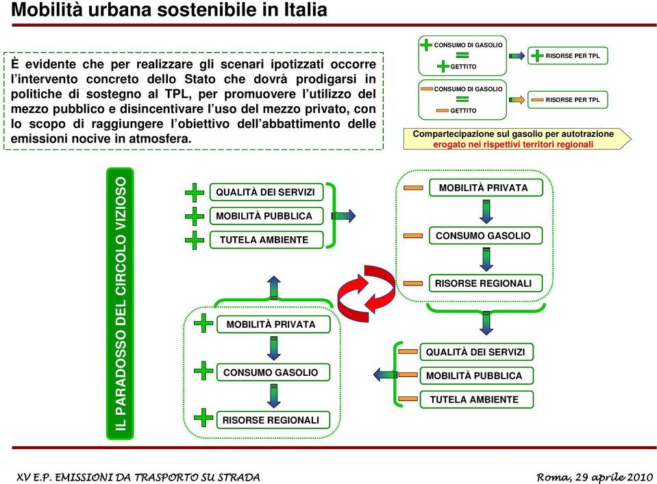 CONSUMO DI GASOLIO GETTITO CONSUMO DI GASOLIO GETTITO RISORSE PER TPL RISORSE PER TPL Compaecipazione ul gaolio pe auoazione eogao nei ipeivi eioi egionali IL PARADOSSO DEL