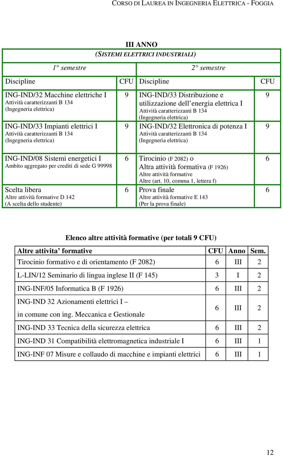 dell energia elettrica I (Ingegneria elettrica) ING-IND/32 Elettronica di potenza I (Ingegneria elettrica) 6 Tirocinio (F 2082) o Altra attività formativa (F 126) Altre attività formative Altre (art.