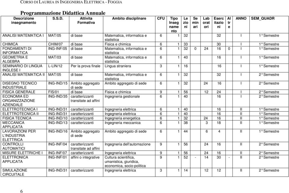 scrizione insegnamento S.S.D.