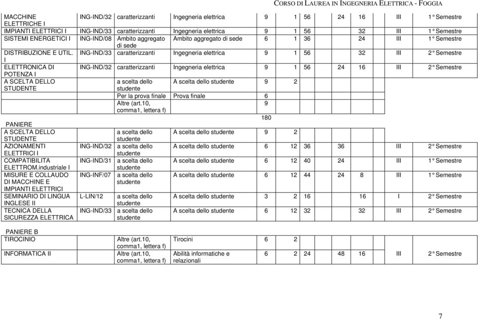 ING-IND/33 caratterizzanti Ingegneria elettrica 1 56 32 III 2 Semestre I ELETTRONICA DI ING-IND/32 caratterizzanti Ingegneria elettrica 1 56 24 16 III 2 Semestre POTENZA I A SCELTA DELLO a scelta