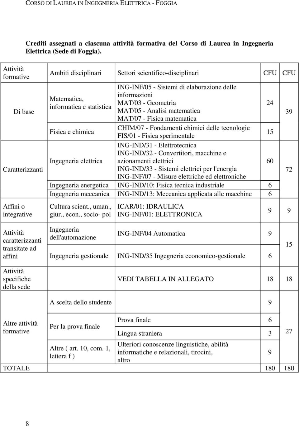 ING-INF/05 - Sistemi di elaborazione delle informazioni MAT/03 - Geometria MAT/05 - Analisi matematica MAT/07 - Fisica matematica CHIM/07 - Fondamenti chimici delle tecnologie FIS/01 - Fisica