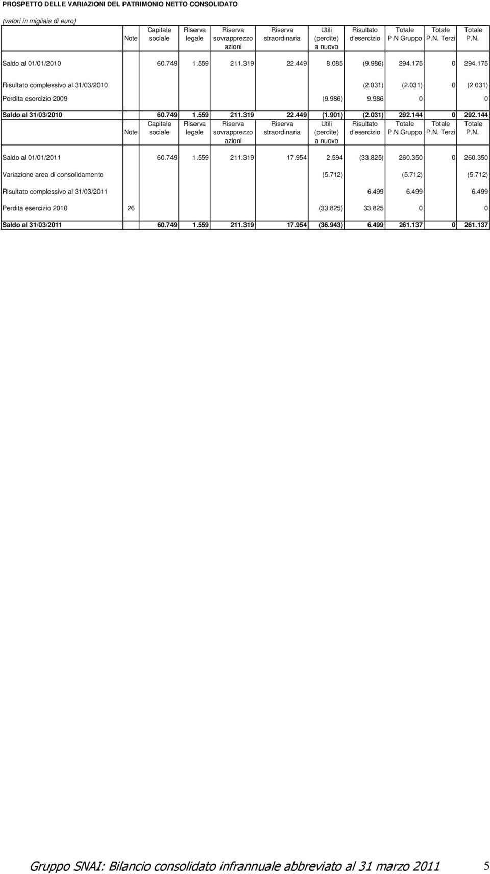 031) (2.031) 0 (2.031) Perdita esercizio 2009 (9.986) 9.986 0 0 Saldo al 31/03/2010 60.749 1.559 211.319 22.449 (1.901) (2.031) 292.144 0 292.