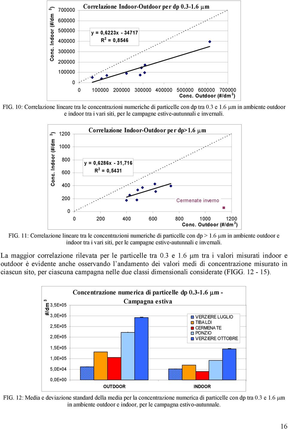 10: Correlazione lineare tra le concentrazioni numeriche di particelle con dp tra 0.3 e 1.6 µm in ambiente outdoor e indoor tra i vari siti, per le campagne estive-autunnali e invernali. Conc.