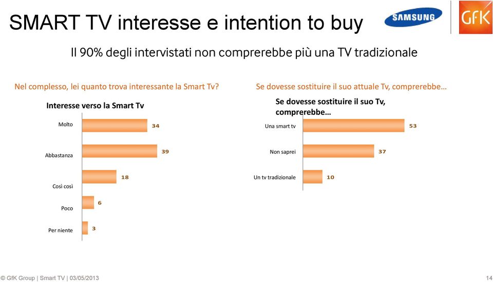 Interesse verso la Smart Tv Molto 34 Se dovesse sostituire il suo attuale Tv, comprerebbe Se