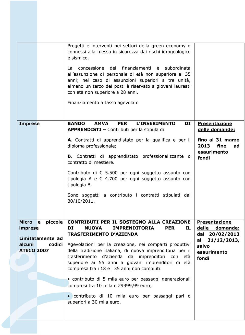 giovani laureati con età non superiore a 28 anni. Finanziamento a tasso agevolato Imprese BANDO AMVA PER L'INSERIMENTO DI APPRENDISTI Contributi per la stipula di: A.