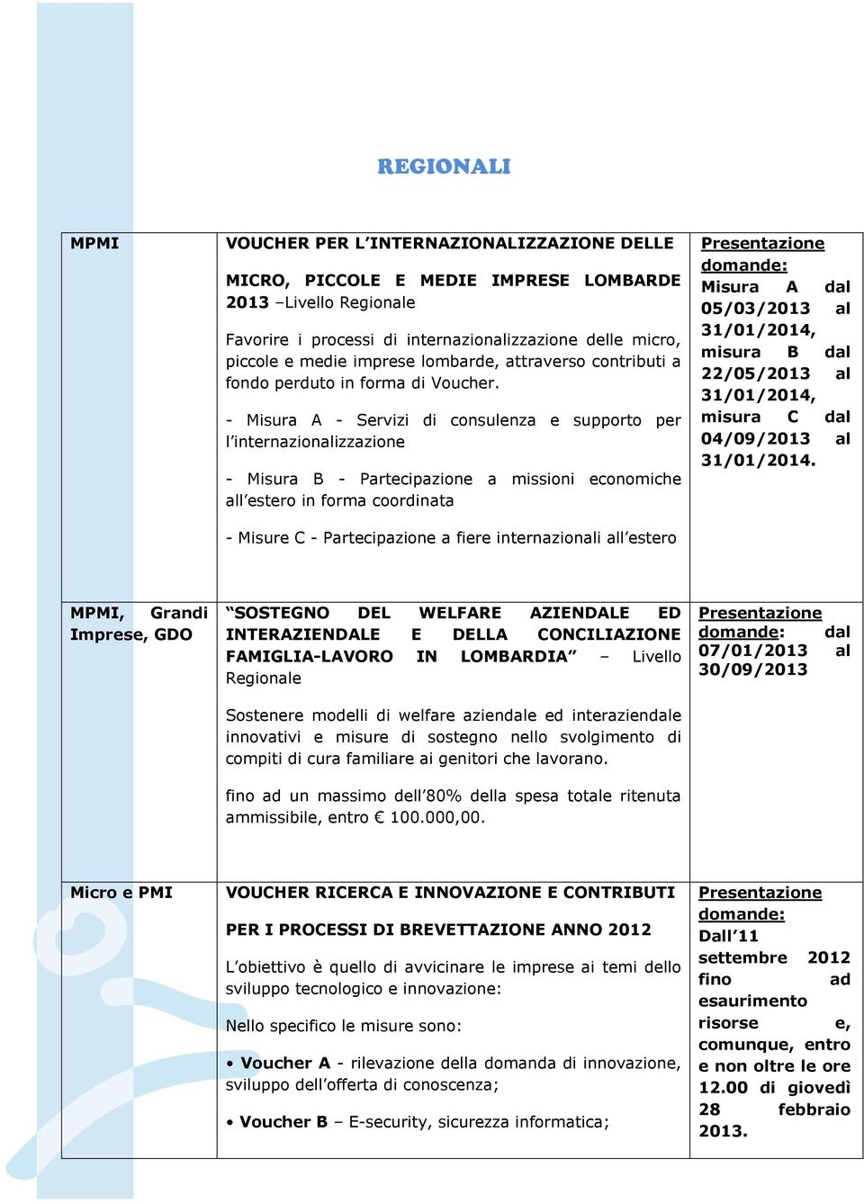 - Misura A - Servizi di consulenza e supporto per l internazionalizzazione - Misura B - Partecipazione a missioni economiche all estero in forma coordinata - Misure C - Partecipazione a fiere