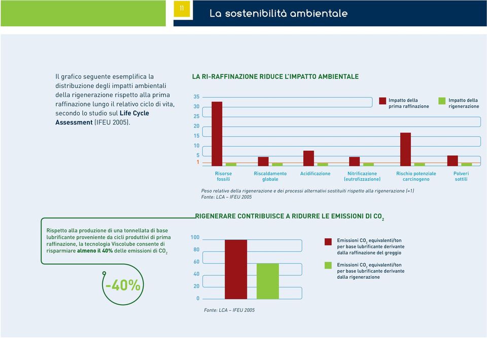 LA RI-RAFFINAZIONE RIDUCE L IMPATTO AMBIENTALE 35 30 25 20 Impatto della prima raffinazione Impatto della rigenerazione 15 10 5 1 Risorse fossili Riscaldamento globale Acidificazione Nitrificazione