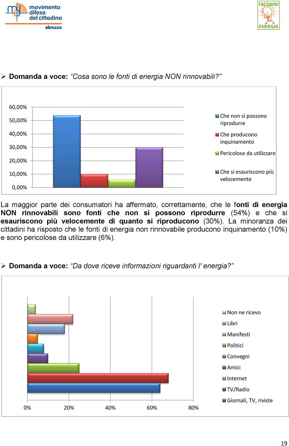 consumatori ha affermato, correttamente, che le fonti di energia NON rinnovabili sono fonti che non si possono riprodurre (54%) e che si esauriscono più velocemente di quanto si riproducono