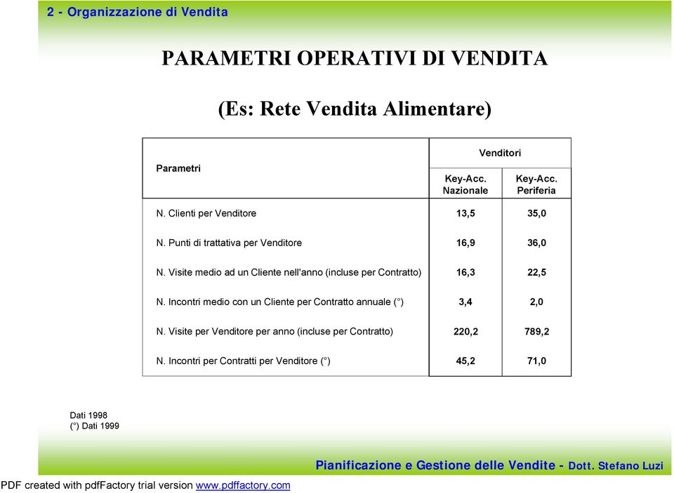 Visite medio ad un Cliente nell'anno (incluse per Contratto) 16,3 22,5 N.