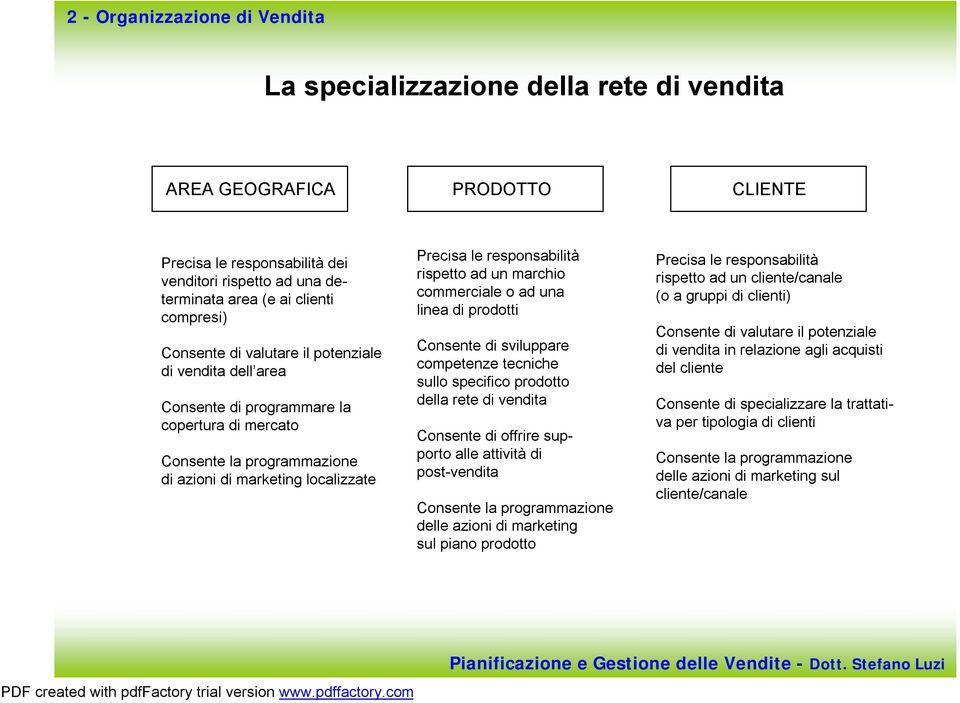 commerciale o ad una linea di prodotti Consente di sviluppare competenze tecniche sullo specifico prodotto della rete di vendita Consente di offrire supporto alle attività di post-vendita Consente la