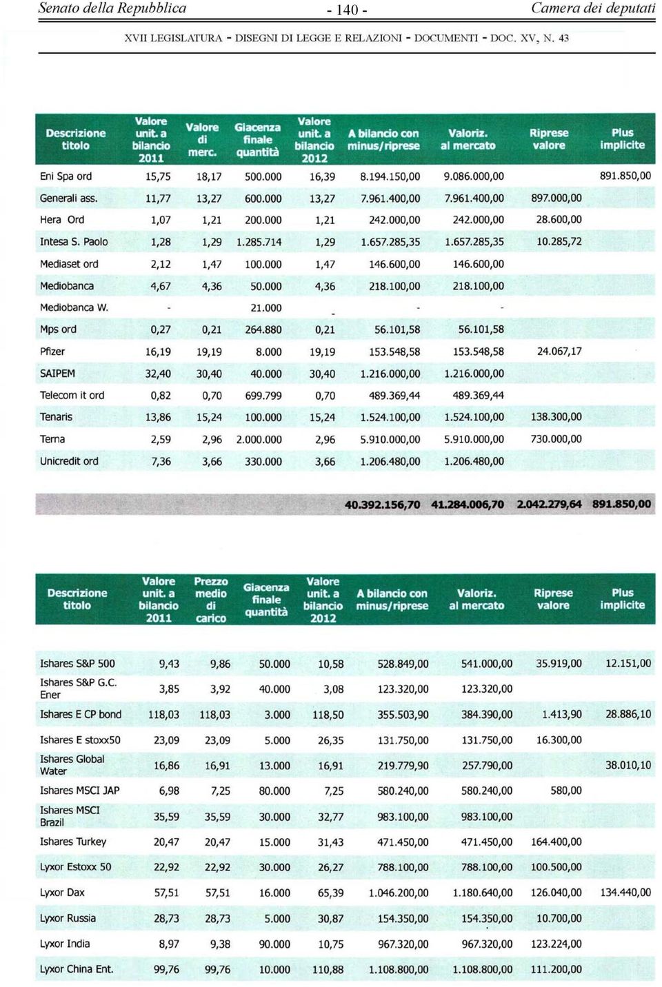 850,00 Generali ass. 11,77 13,27 600.000 13,27 7.961.400,00 7.961.400,00 897.000,00 Hera Ord 1,07 1,21 200.000 1,21 242.000,00 242.000,00 28.600,00 Intesa S. Paolo 1,28 1,29 1.285,714 1,29 1.657.