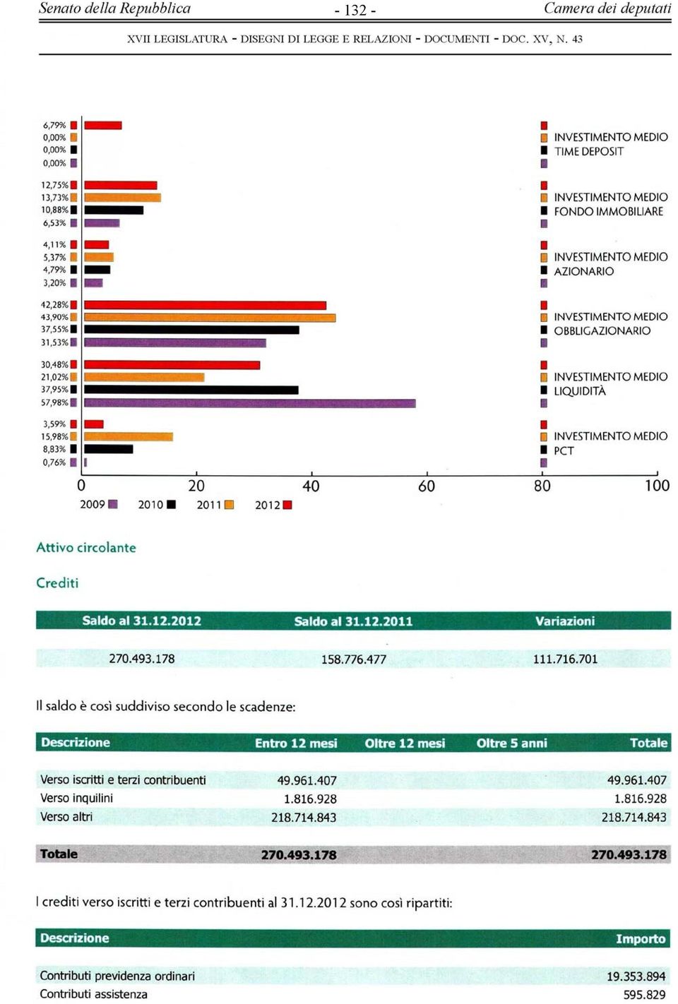 INVESTIMENTO MEDIO FONDO IMMOBILIARE INVESTIMENTO MEDIO AZIONARIO INVESTIMENTO MEDIO OBBLIGAZIONARIO INVESTIMENTO MEDIO LIQUIDITÀ 3,59%! 15,98% s 8,83% I 0,76%!