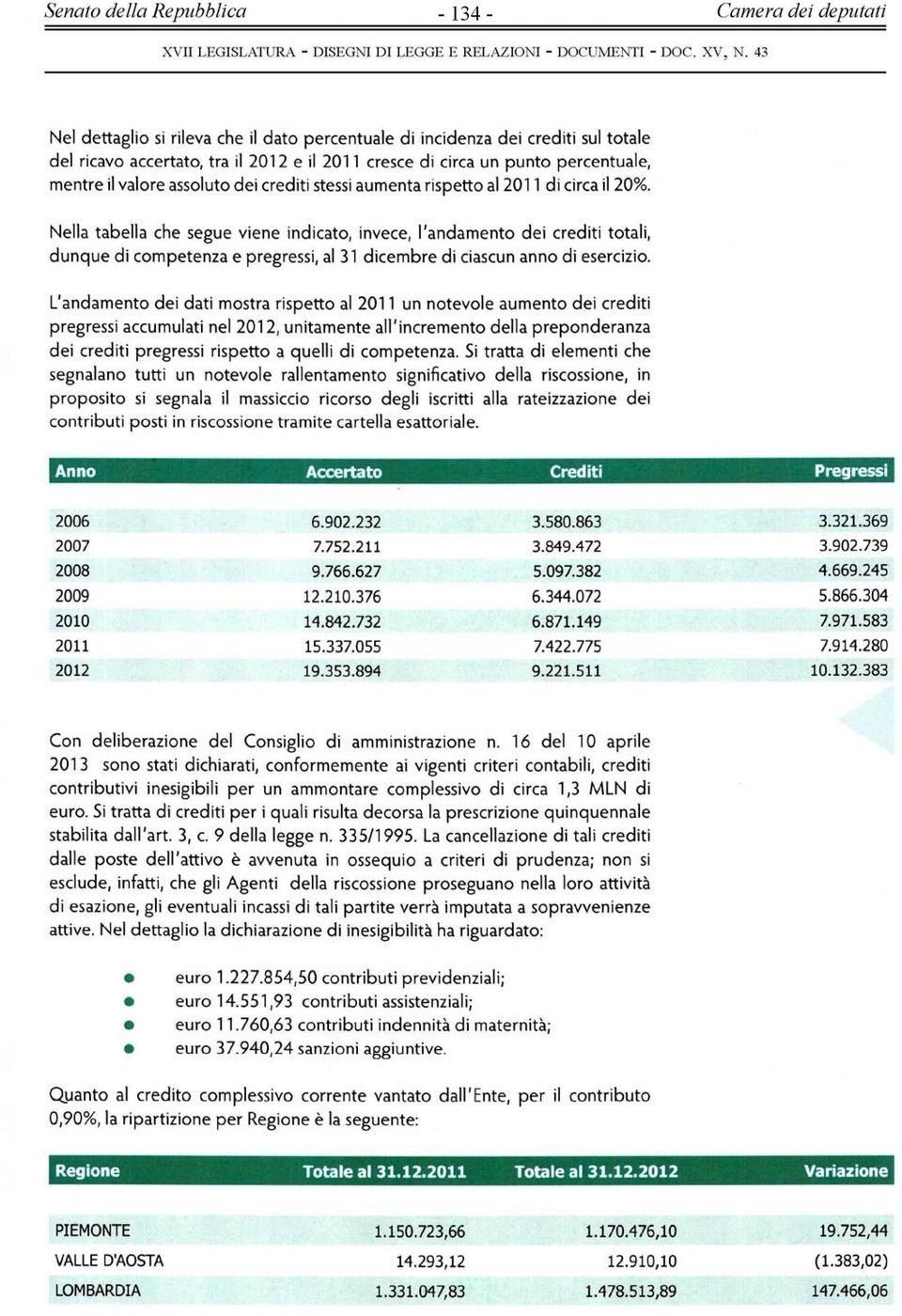 crediti stessi aumenta rispetto al 2011 di circa il 20%.