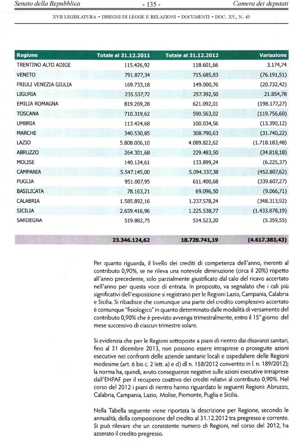 092,01 (198.177,27) TOSCANA 710.319,62 590.563,02 (119.756,60) UMBRIA 113.424,68 100.034,56 (13.390,12) MARCHE 340.530,85 308.790,63 (31.740,22) LAZIO 5.808,006,10 4.089.822,62 (1.718.