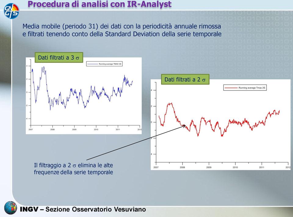 Standard Deviation della serie temporale Dati filtrati a 3 s Dati