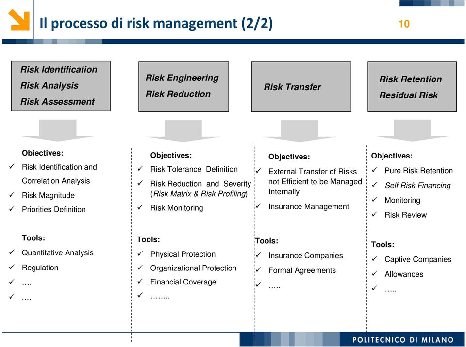 Monitoring Objectives: External Transfer of Risks not Efficient to be Managed Internally Insurance Management Objectives: Pure Risk Retention Self Risk Financing Monitoring Risk Review