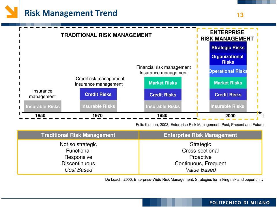 Risks 1950 1970 1980 2000 t Felix Kloman, 2003, Enterprise Risk Management: Past, Present and Future Traditional Risk Management Not so strategic Functional Responsive Discontinuous Cost