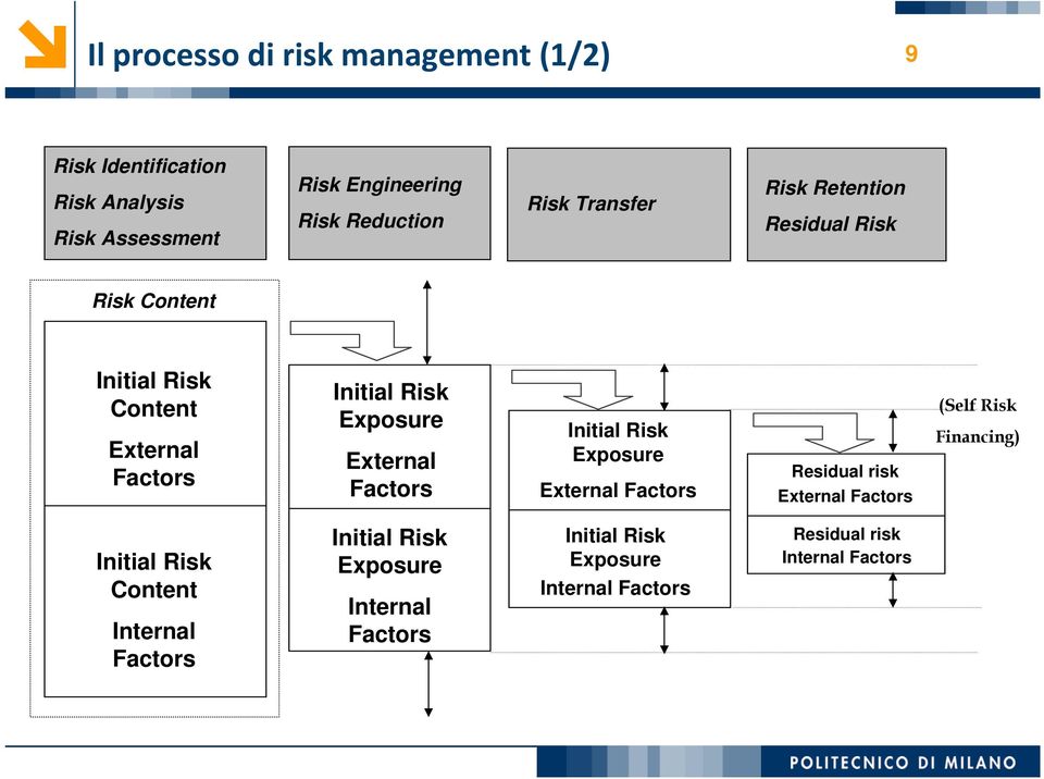 External Factors Initial Risk Exposure External Factors Residual risk External Factors (Self Risk Financing) Initial Risk