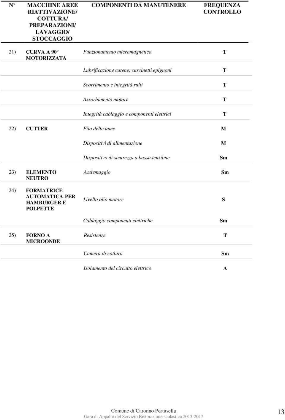 NEURO 24) FORRICE UOIC PER HBURGER E POLPEE 25) FORNO ICROONDE Dispositivi di alimentazione Dispositivo di sicurezza a bassa tensione ssiemaggio Livello olio