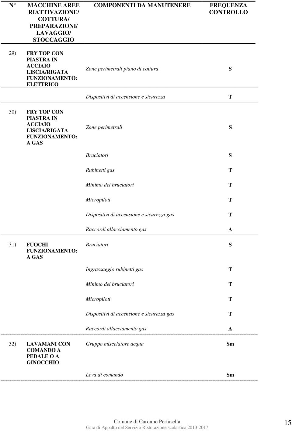 Bruciatori Rubinetti gas inimo dei bruciatori icropiloti Dispositivi di accensione e sicurezza gas Raccordi allacciamento gas Bruciatori Ingrassaggio rubinetti gas inimo dei