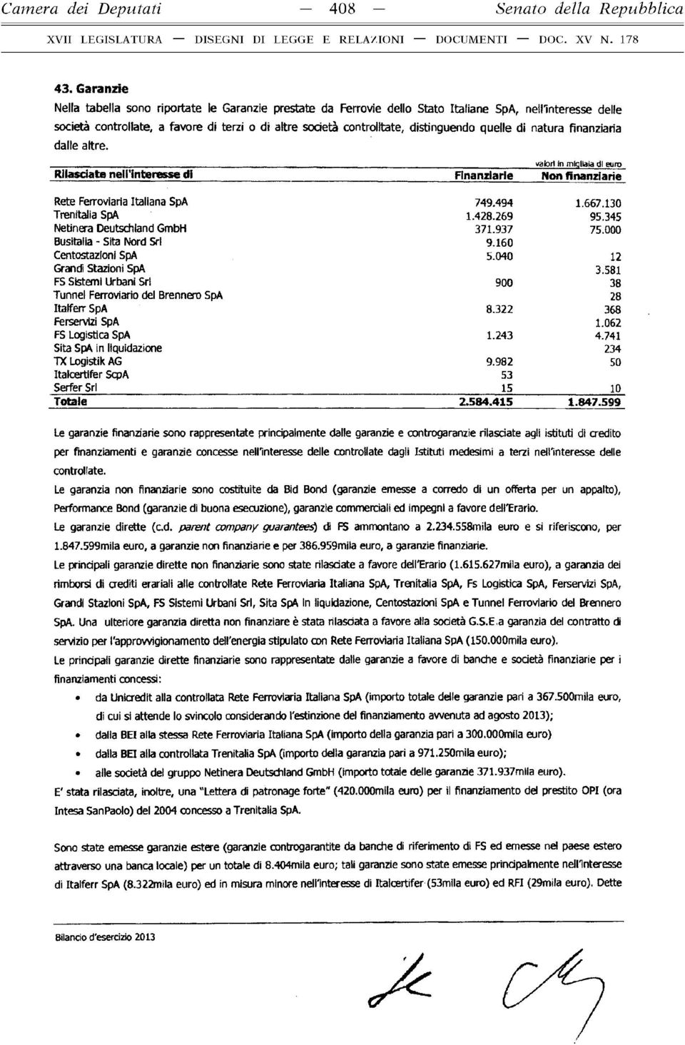 distinguendo quelle di natura finanziaria dalle altre. valori in migliata di euro Rilasciate nell'interesse di Finanziarie Non finanziarie Rete Ferroviaria Italiana SpA 749.494 1.667.