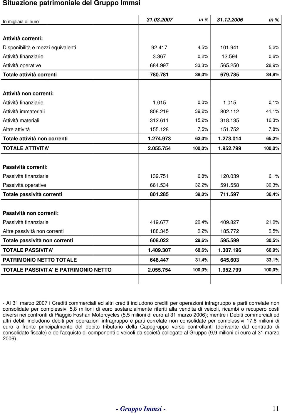 015 0,1% Attività immateriali 806.219 39,2% 802.112 41,1% Attività materiali 312.611 15,2% 318.135 16,3% Altre attività 155.128 7,5% 151.752 7,8% Totale attività non correnti 1.274.973 62,0% 1.273.