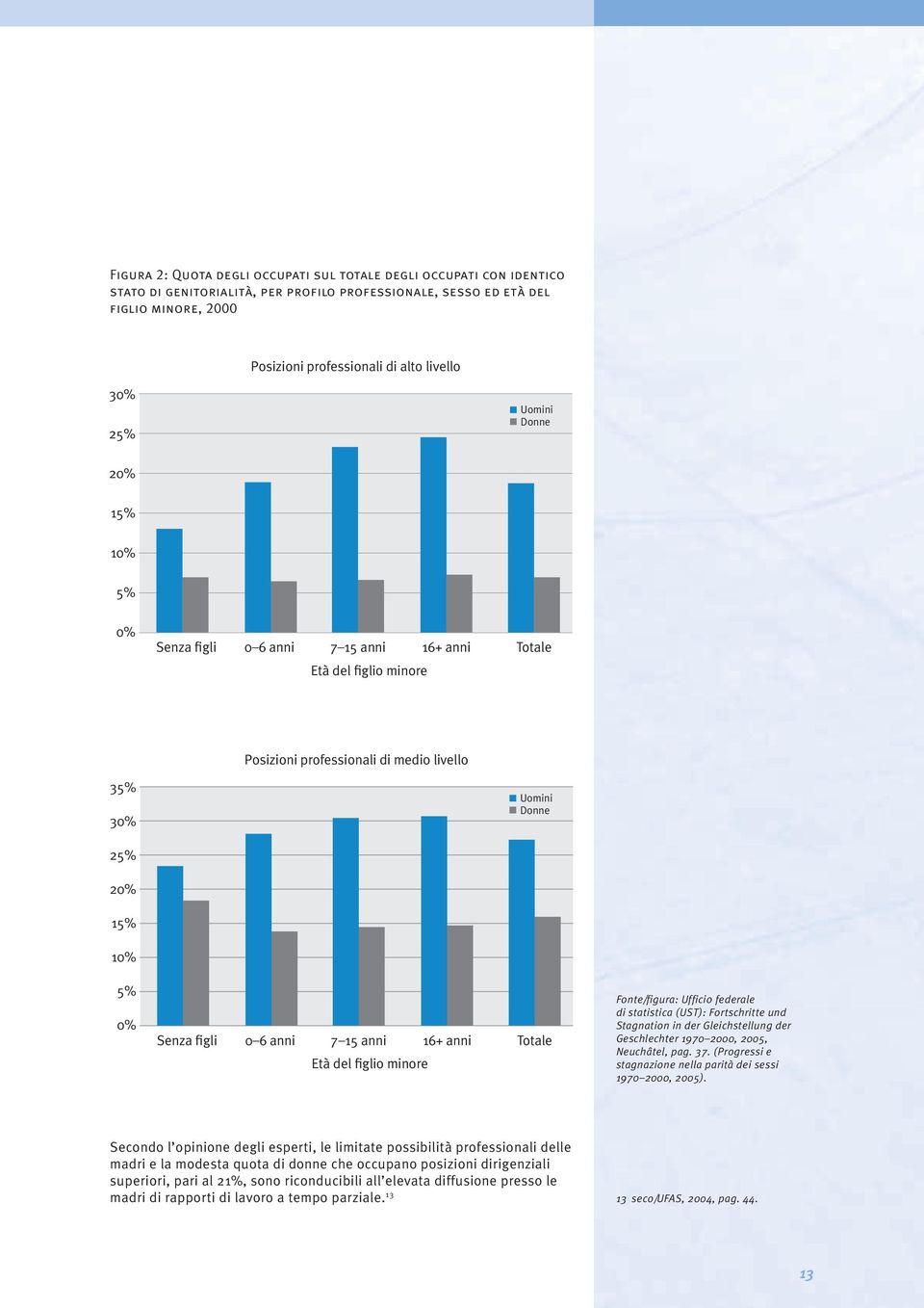 figli 0 6 anni 7 15 anni 16+ anni Totale Età del figlio minore Fonte/figura: Ufficio federale di statistica (UST): Fortschritte und Stagnation in der Gleichstellung der Geschlechter 1970 2000, 2005,