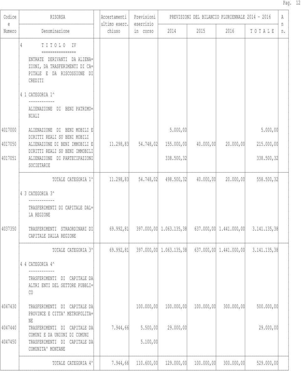 000,00 DIRITTI REALI SU BENI IMMOBILI 4017051 ALIENAZIONE DI PARTECIPAZIONI 338.500,32 338.500,32 SOCIETARIE TOTALE CATEGORIA 1^ 11.298,83 54.748,02 498.500,32 40.000,00 20.000,00 558.