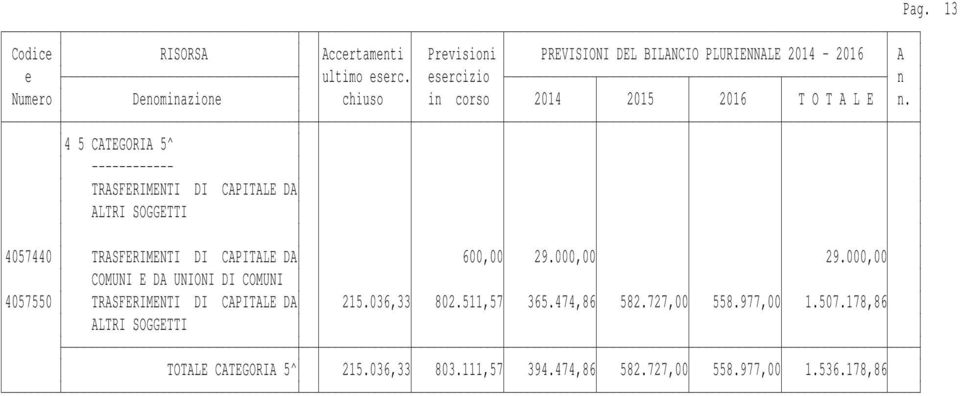 000,00 COMUNI E DA UNIONI DI COMUNI 4057550 TRASFERIMENTI DI CAPITALE DA 215.036,33 802.