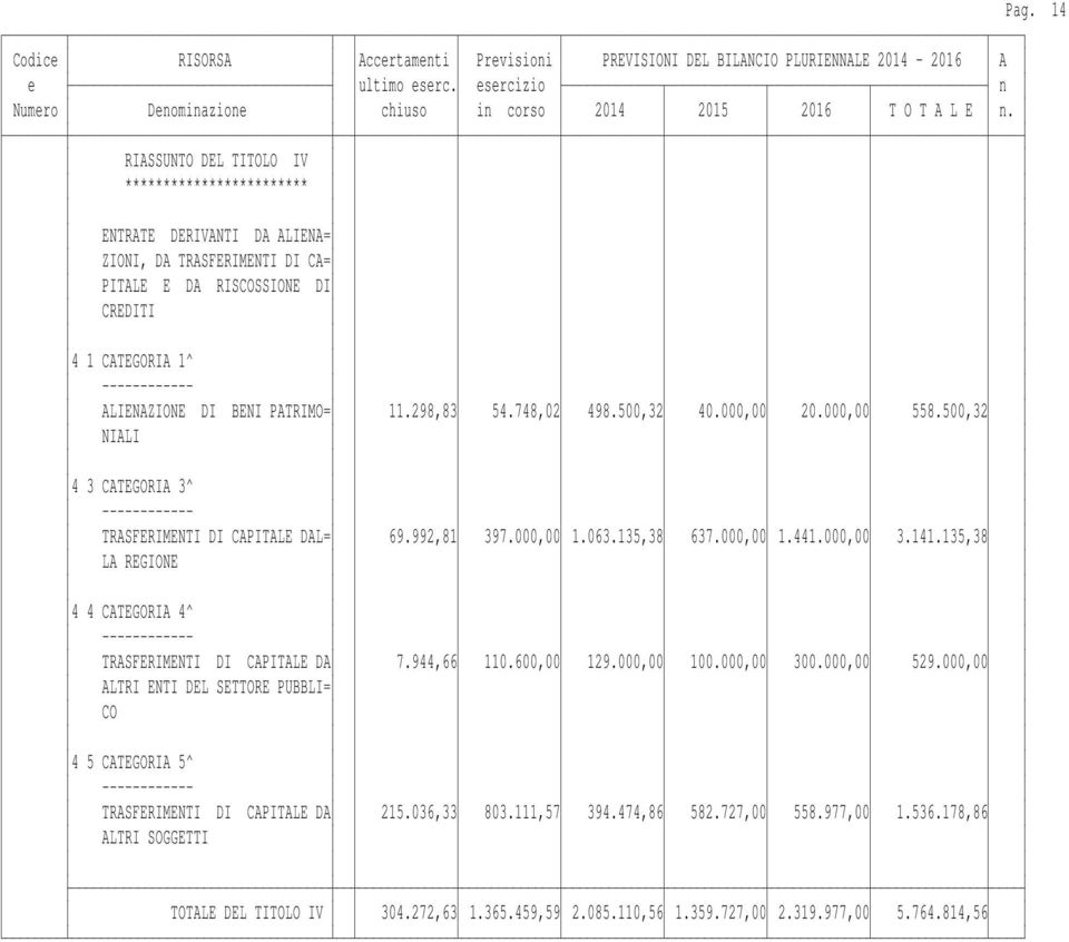 135,38 LA REGIONE 4 4 CATEGORIA 4^ TRASFERIMENTI DI CAPITALE DA 7.944,66 110.600,00 129.000,00 100.000,00 300.000,00 529.