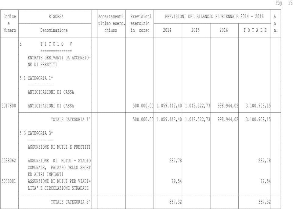 909,15 TOTALE CATEGORIA 1^ 500.000,00 1.059.442,40 1.042.522,73 998.944,02 3.100.